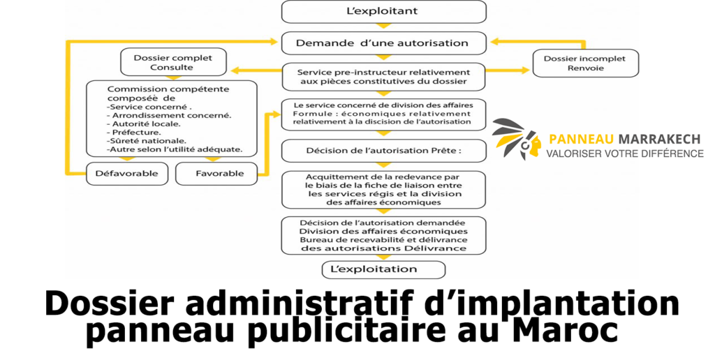 Procédures administratives liées à la pose de panneau publicitaire Maroc.