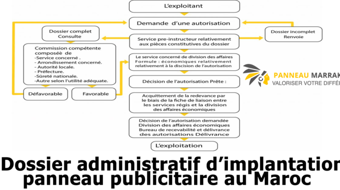 Procédures Administratives Liées à La Pose De Panneau Publicitaire Maroc.